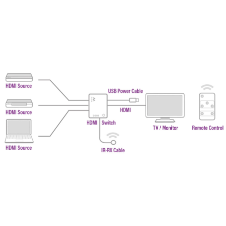 Ewent EW3730 interruptor de video HDMI